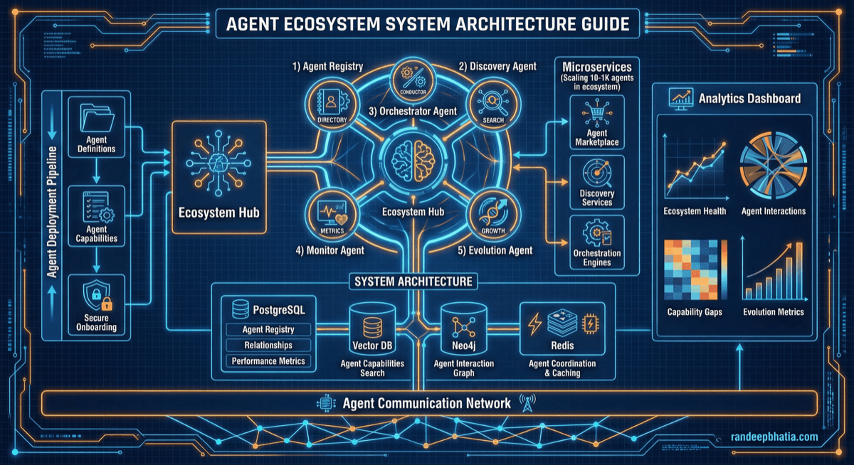Agent Ecosystem System Architecture