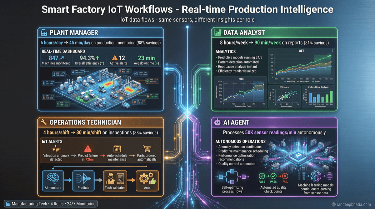 Smart Factory Iot