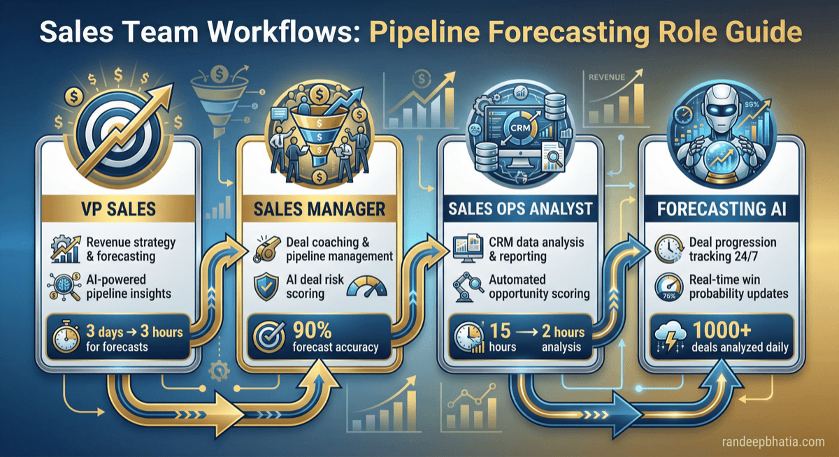 Pipeline Forecasting