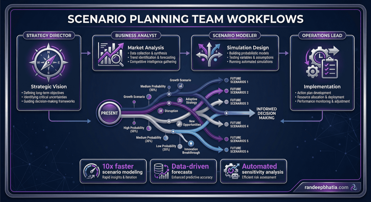 Scenario Planning