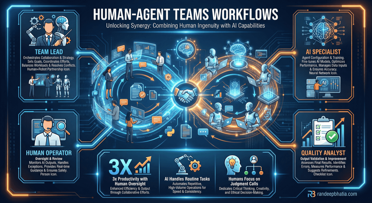 Human Agent Teams