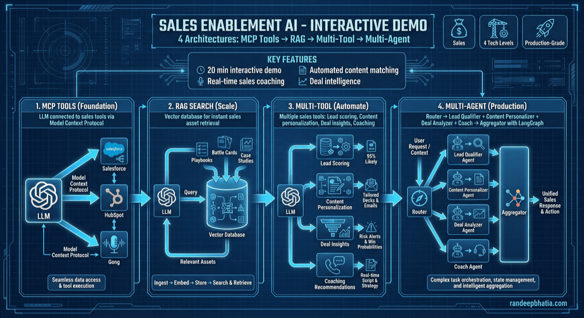 Sales Enablement