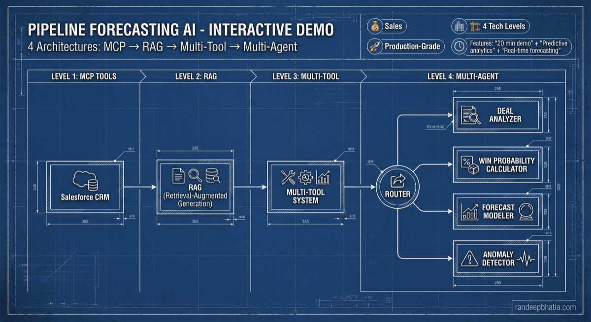 Pipeline Forecasting