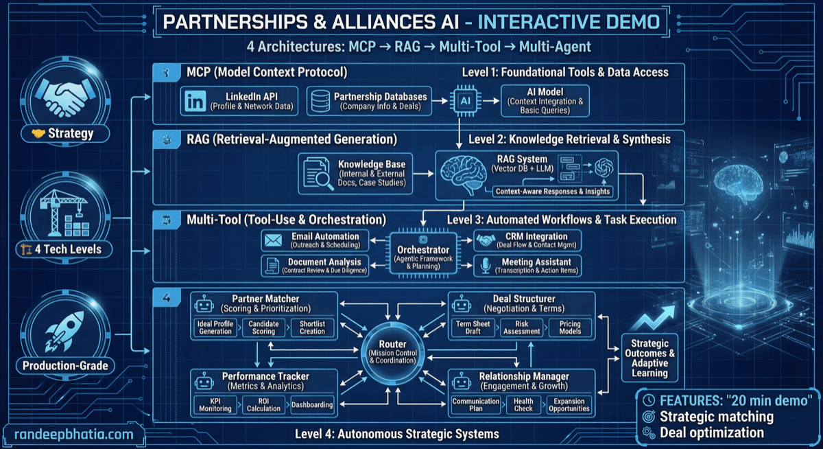 Partnerships Alliances