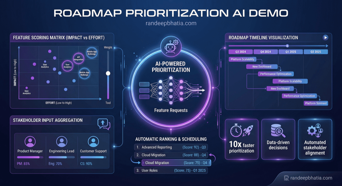 Roadmap Prioritization
