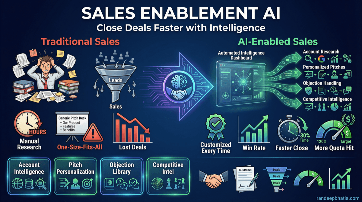 Sales Enablement