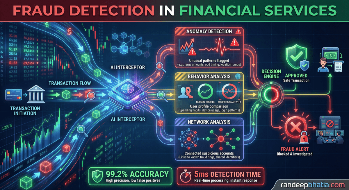 Fraud Detection