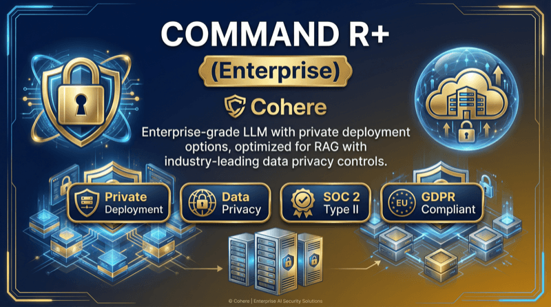 Cohere Command R Plus Enterprise