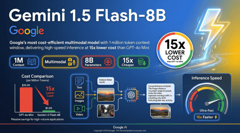 Gemini 1 5 Flash 8b