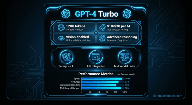 Gpt 4 Turbo
