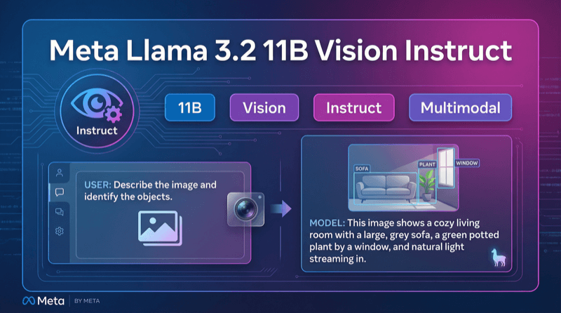 Meta Llama 3.2 11b Vision Instruct