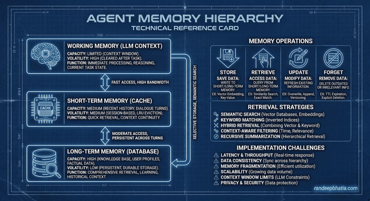Agent Memory