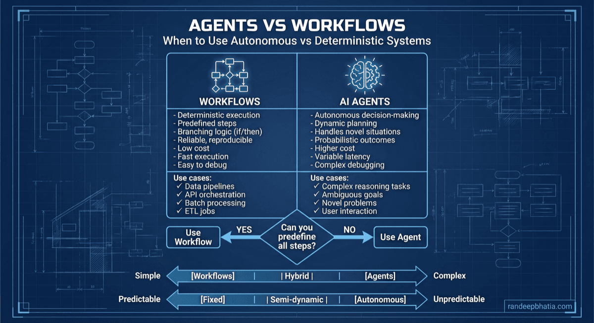 Agents Vs Workflows