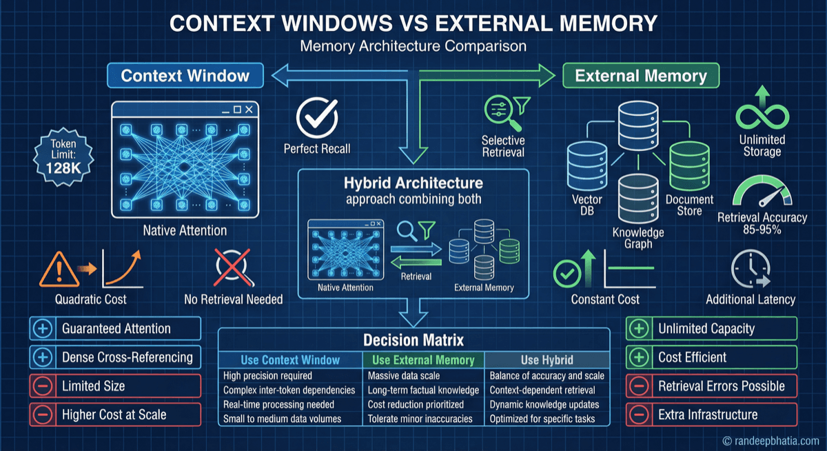 Context Windows Vs External Memory