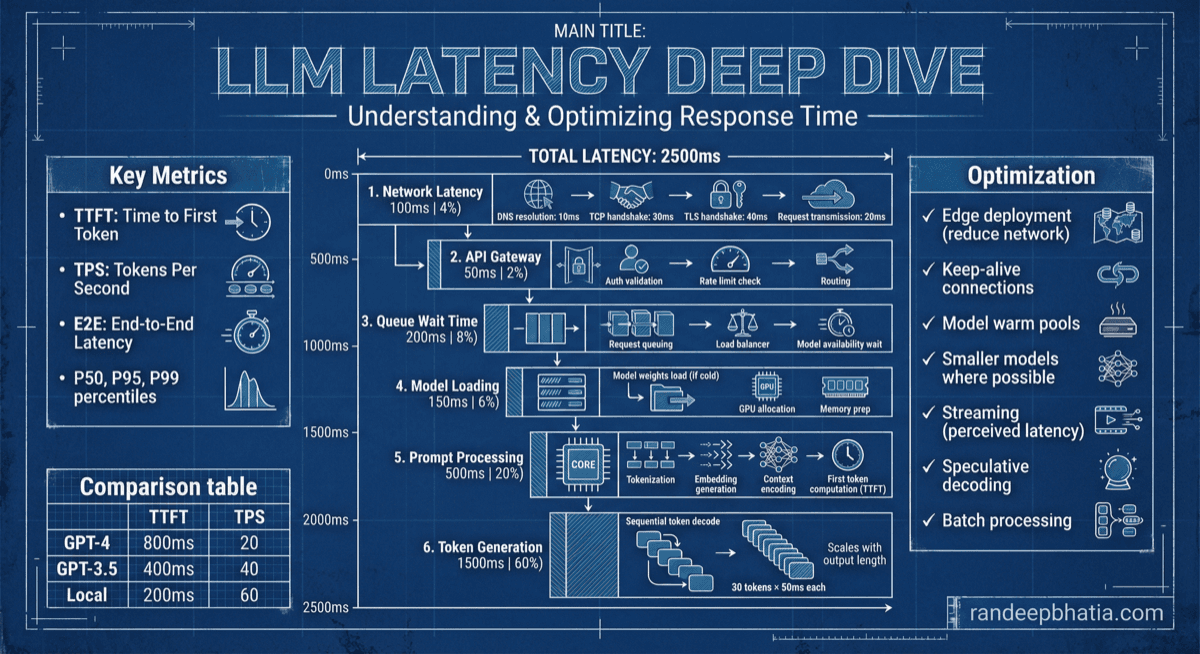 Llm Latency