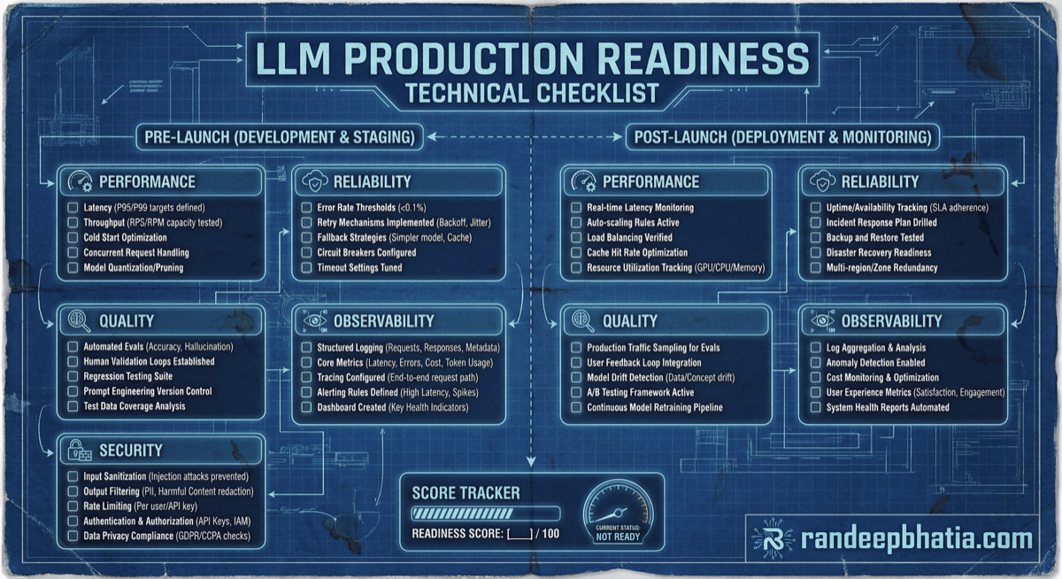 Llm Production Readiness Checklist