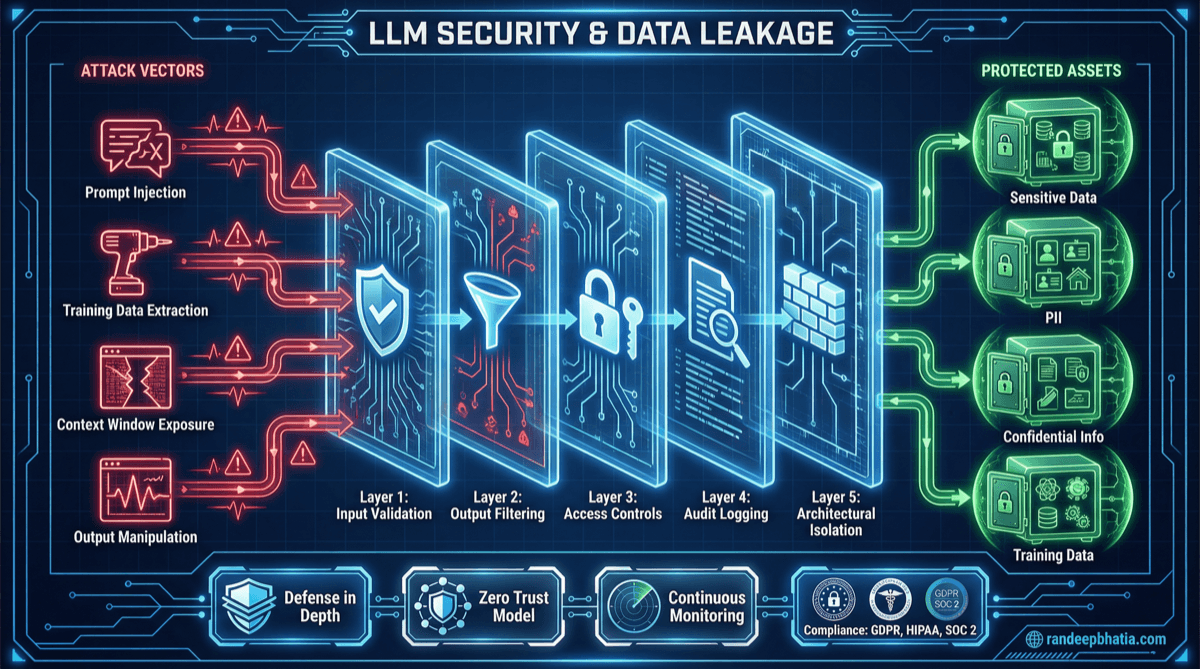 Llm Security Data Leakage