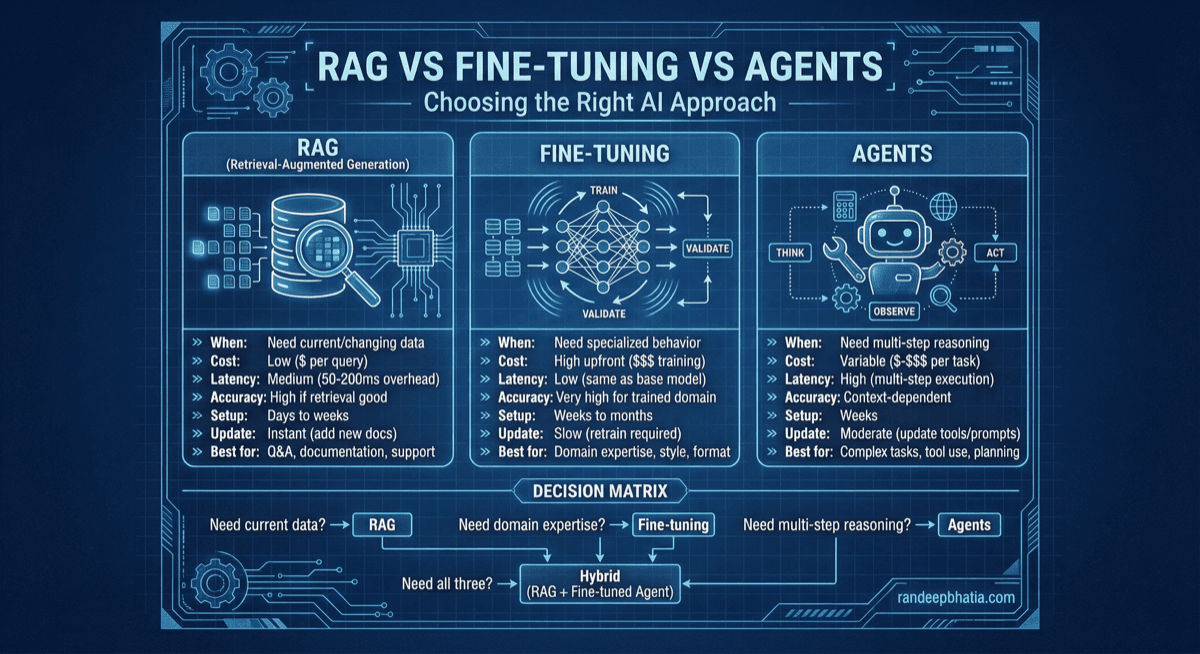 Rag Vs Finetuning Vs Agents