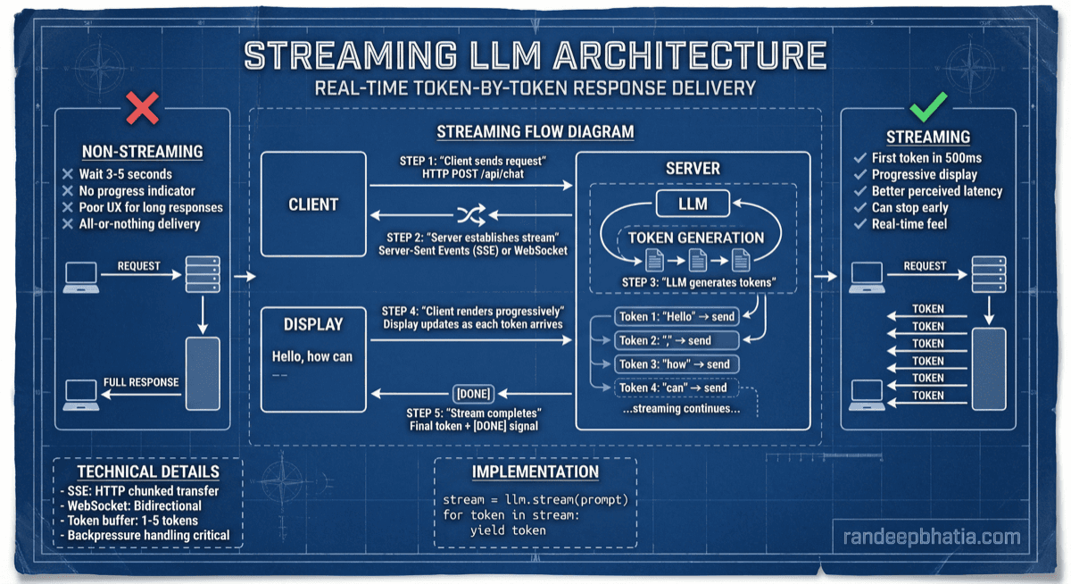 Streaming Llm Architecture