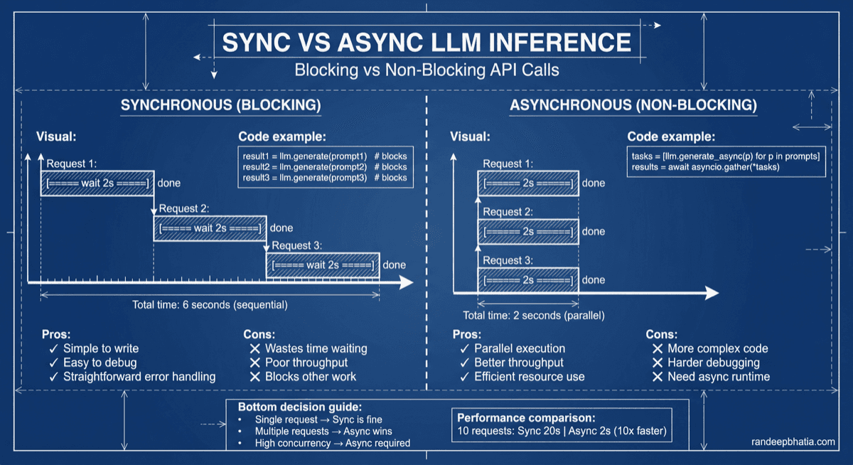 Sync Vs Async Llm Inference