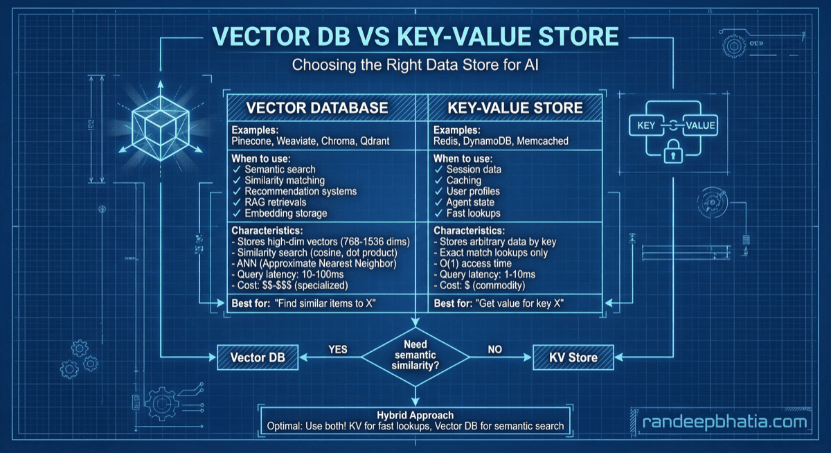 Vector Db Vs Kv Store