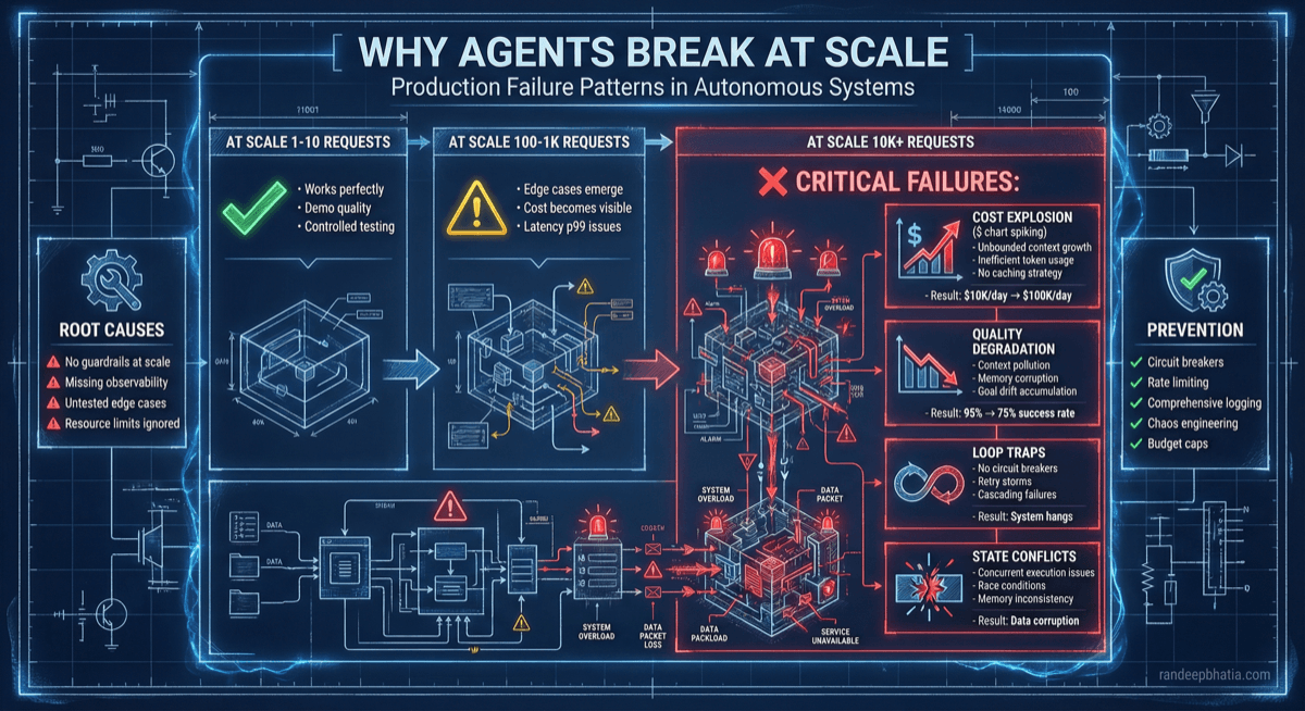 Why Agents Break At Scale
