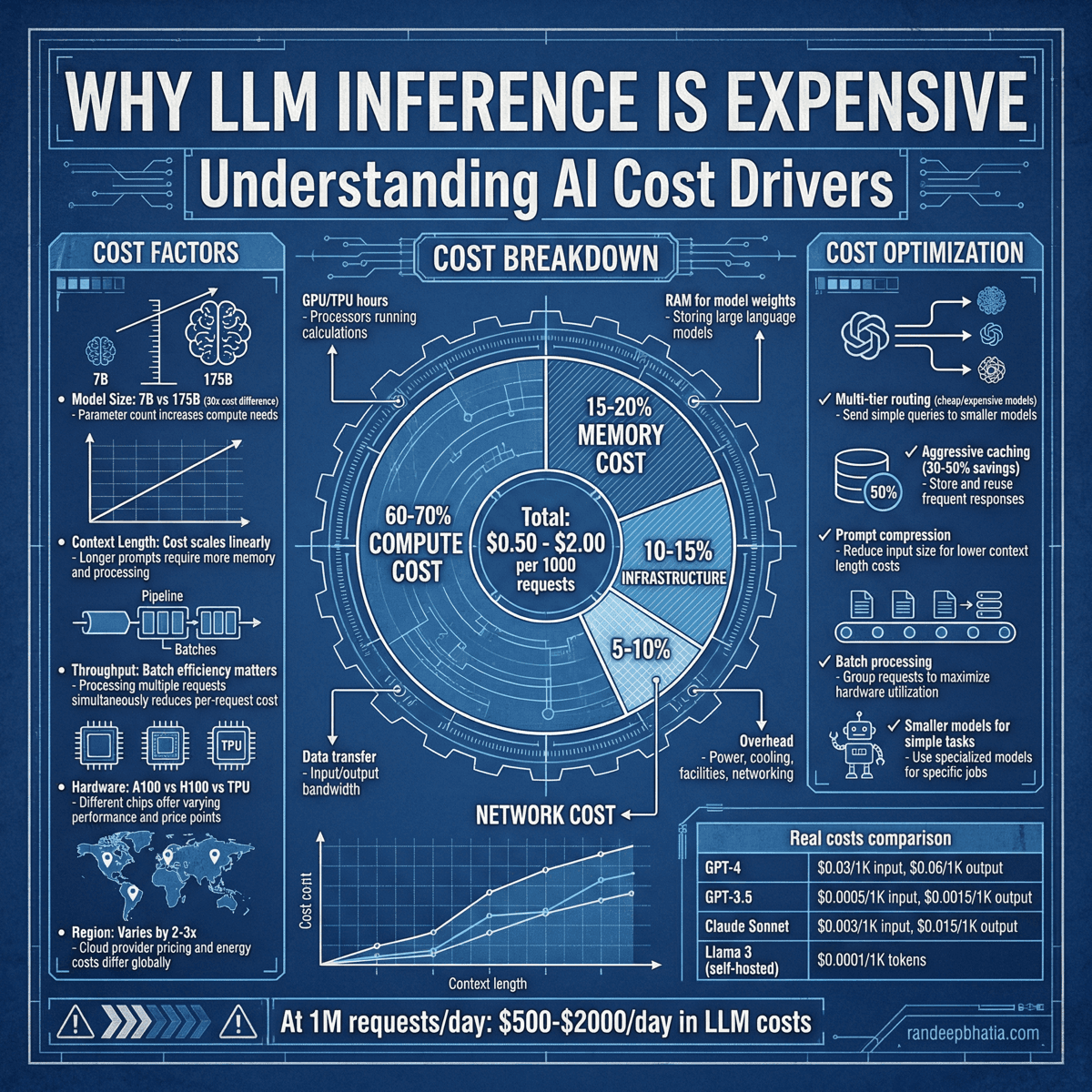 Why Llm Inference Expensive