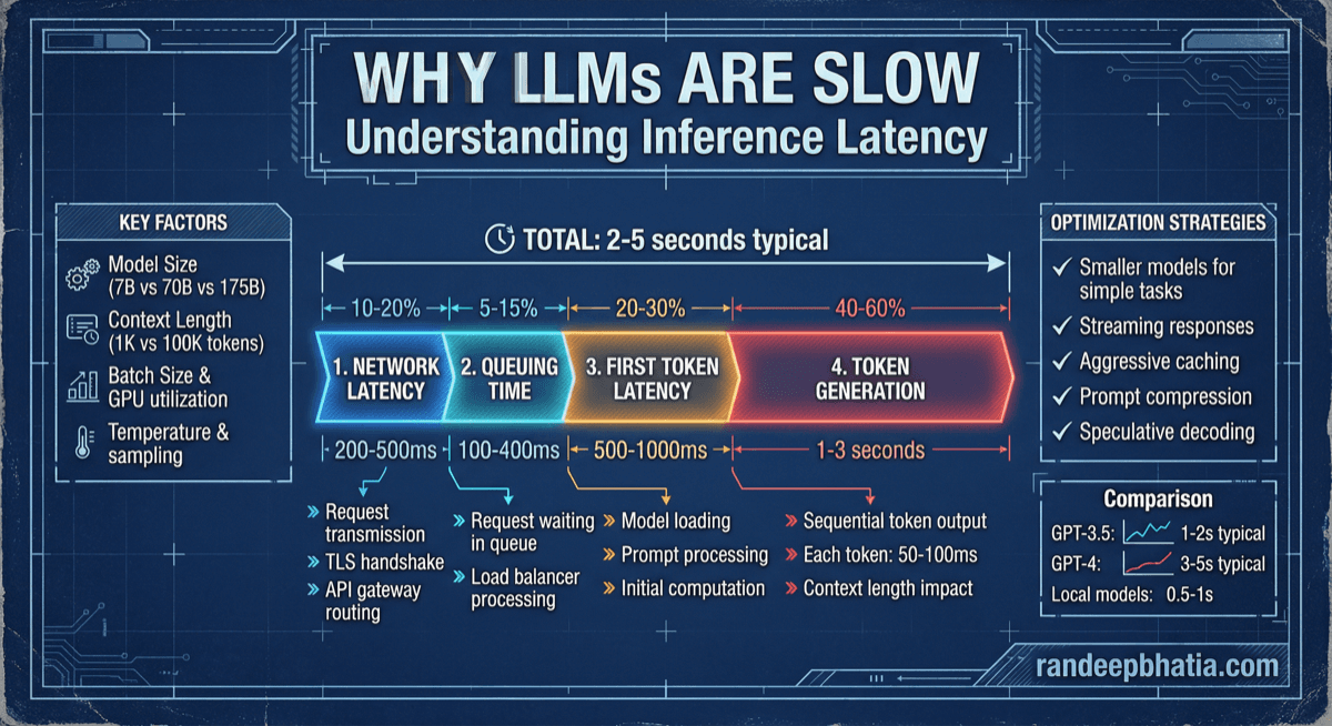 Why Llms Are Slow