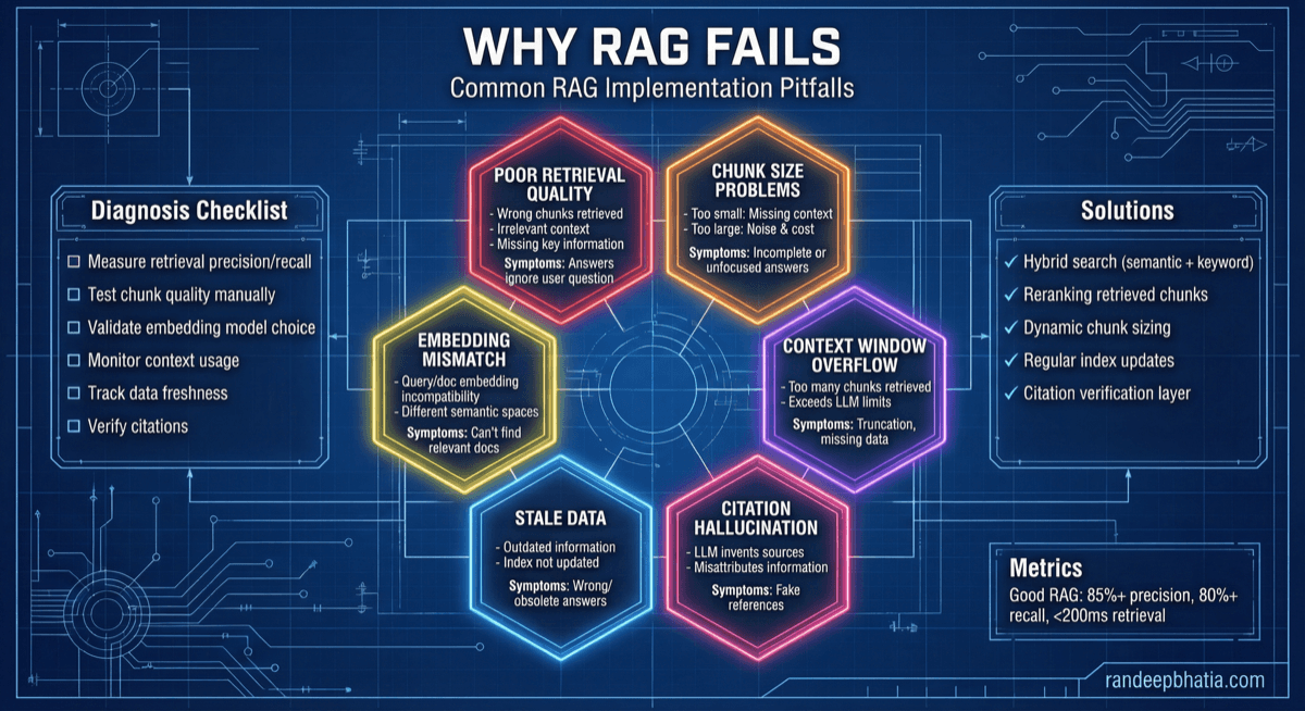 Why Rag Fails