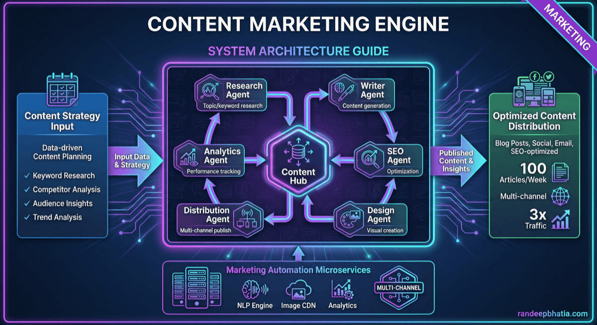 Content Marketing Engine