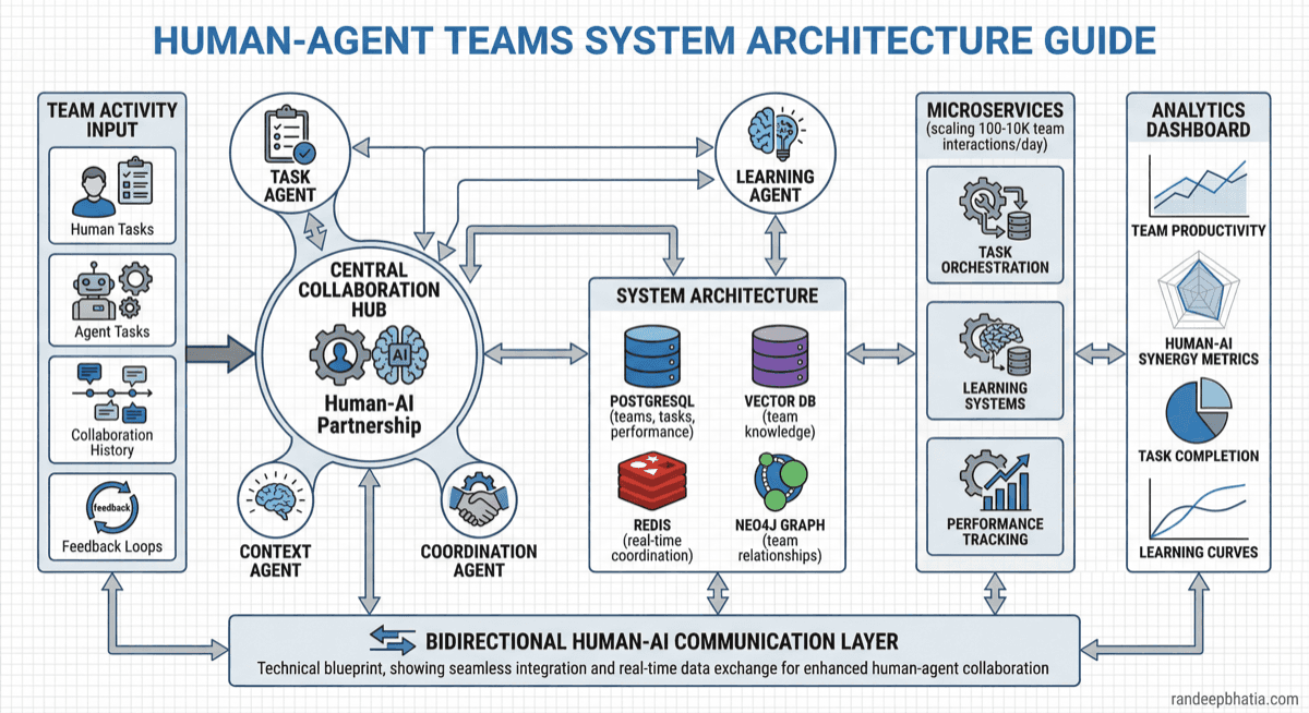 Human Agent Teams System Architecture