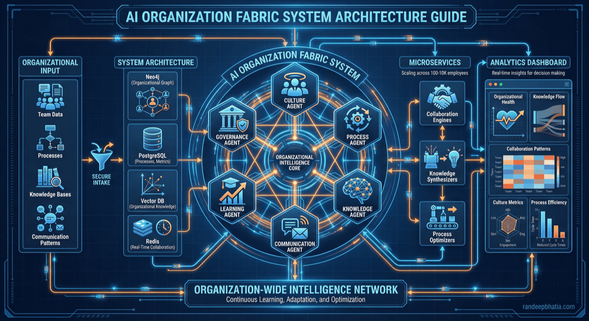 Ai Organization Fabric System Architecture