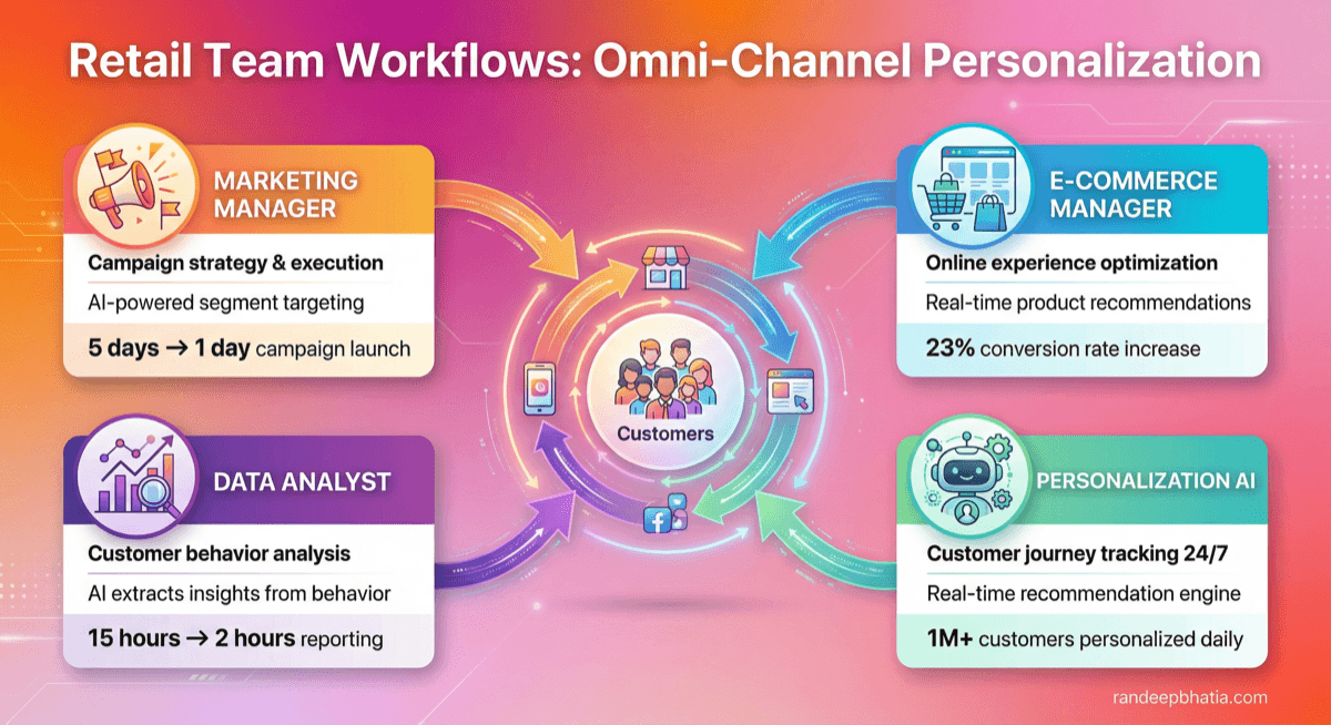 Omni Channel Personalization