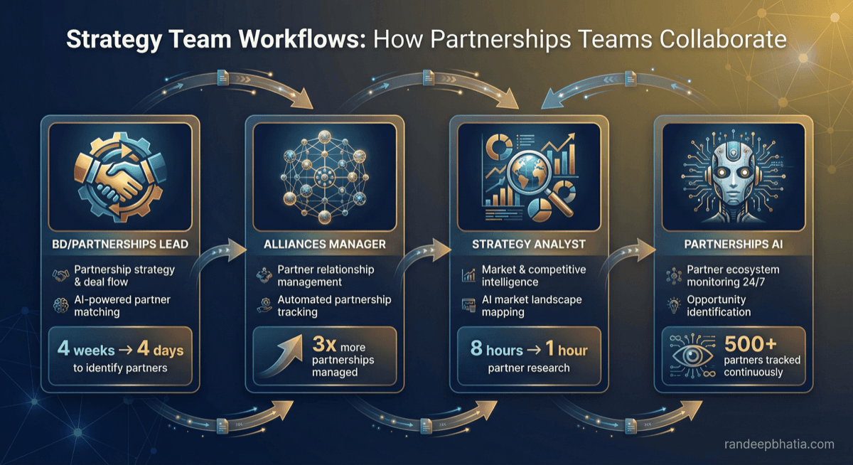 Partnerships Alliances