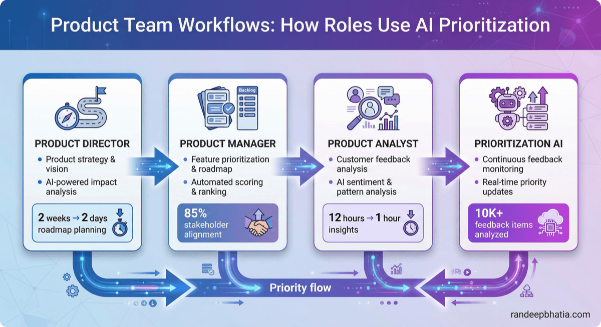 Roadmap Prioritization