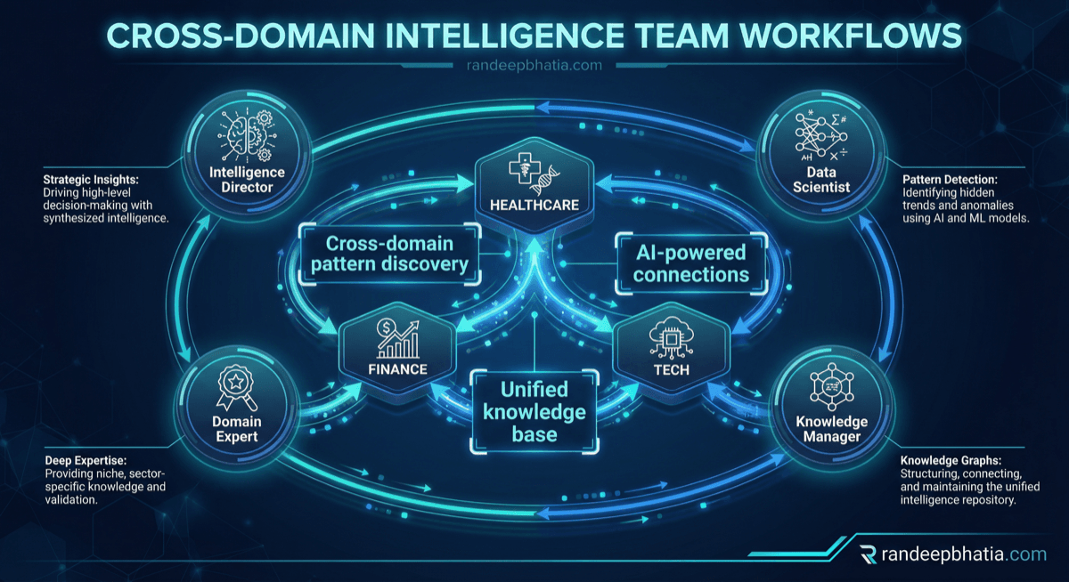 Cross Domain Intelligence