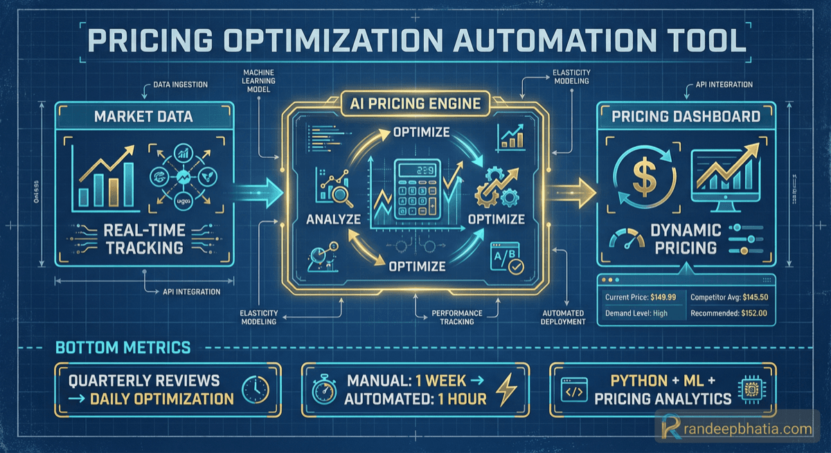 Pricing Optimization