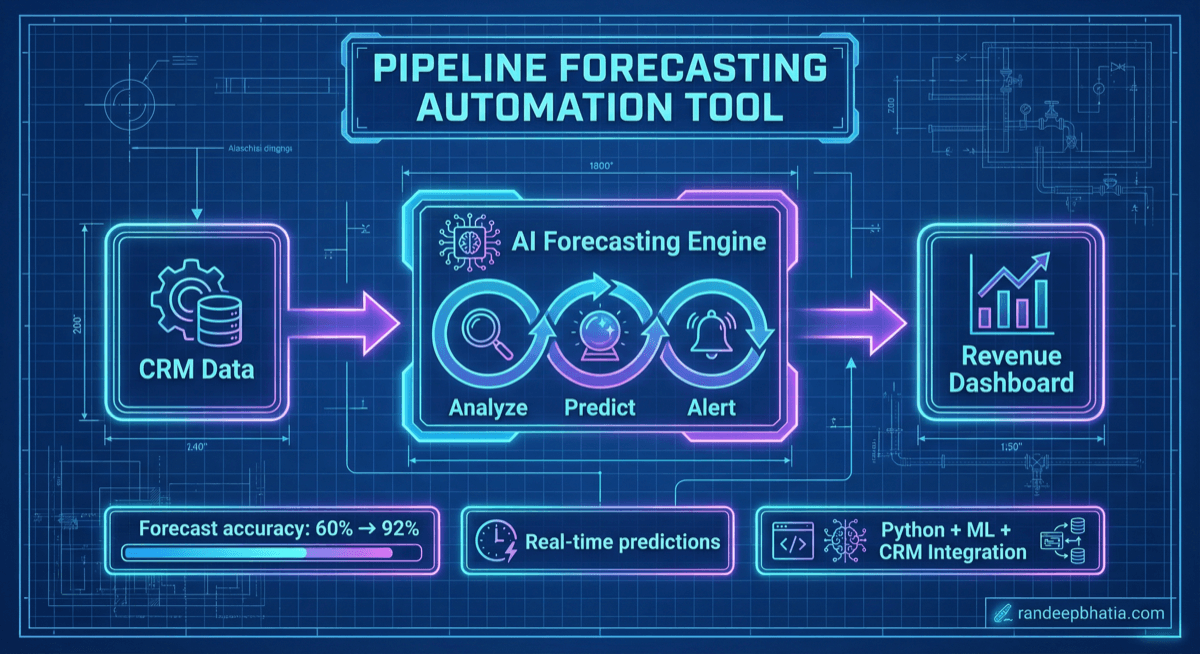 Pipeline Forecasting